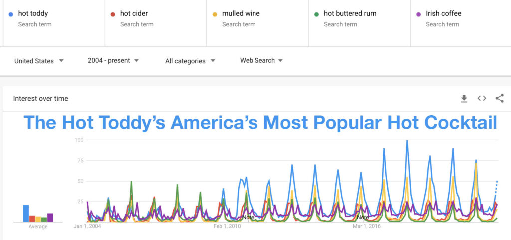 Google Trends graph showing that Hot Toddy has been Americans' most popular hot cocktail in searches since 2010.
